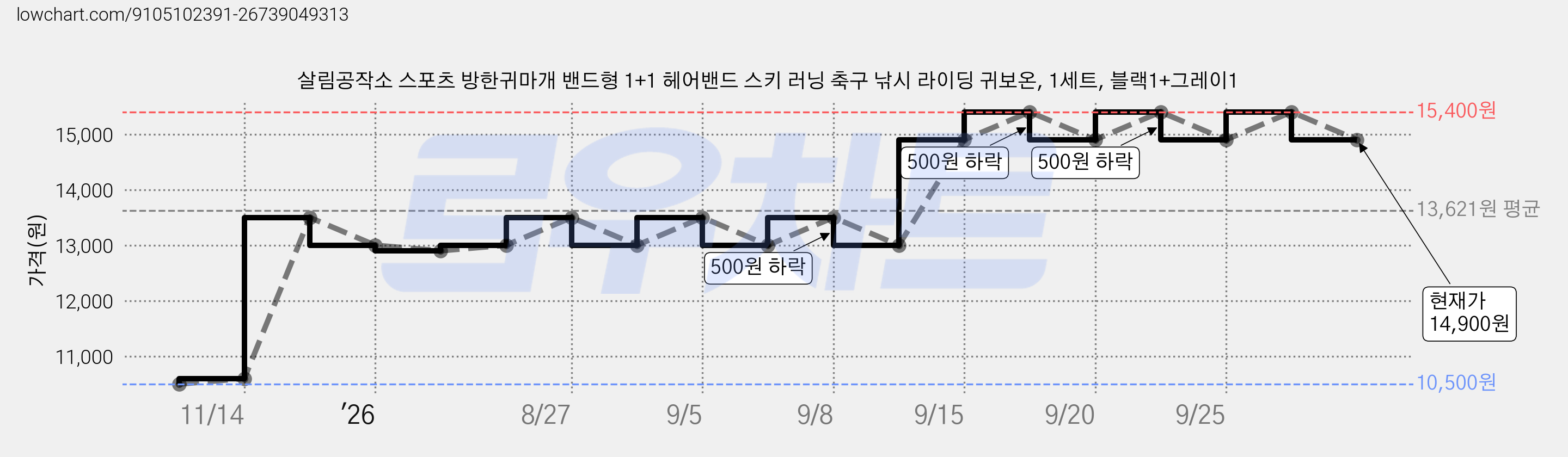 살림공작소 스포츠 방한귀마개 밴드형 1+1 헤어밴드 스키 러닝 축구 낚시 라이딩 귀보온, 1세트, 블랙1+그레이1 가격 변동 차트, 현재가 14,900원, 관측 최저가 10,500원