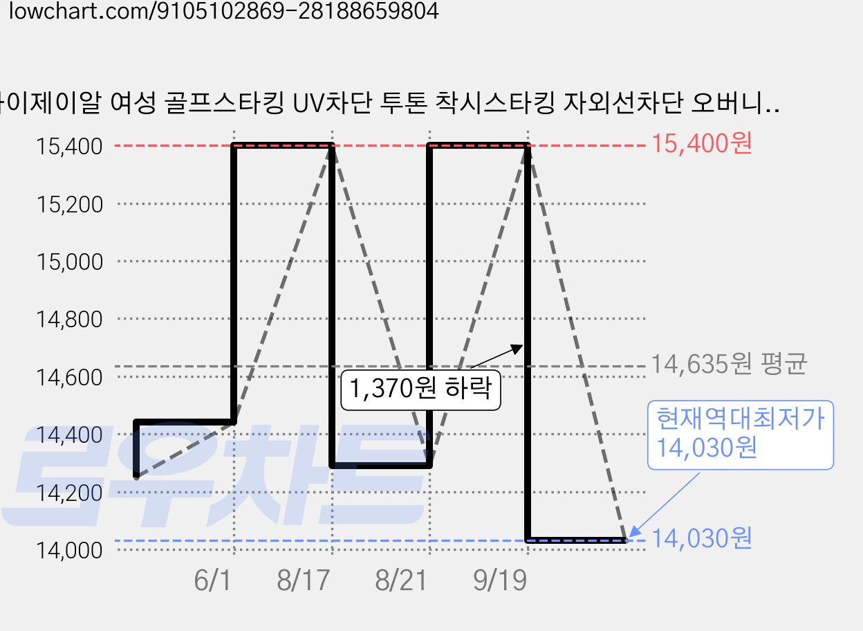 바이제이알 여성 골프스타킹 UV차단 투톤 착시스타킹 자외선차단 오버니삭스 2매 세트, 화이트, 2개 가격 변동 차트, 현재가 14,030원, 역대최저가