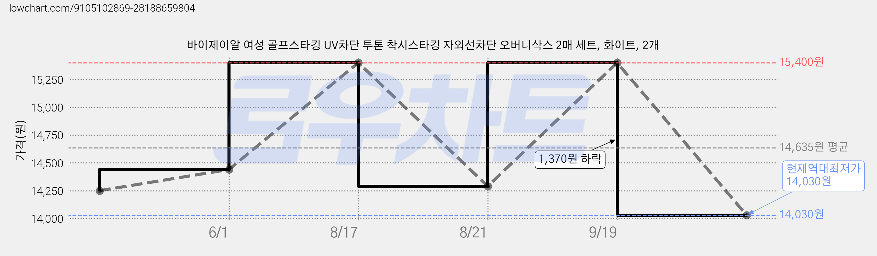 바이제이알 여성 골프스타킹 UV차단 투톤 착시스타킹 자외선차단 오버니삭스 2매 세트, 화이트, 2개 가격 변동 차트, 현재가 14,030원, 역대최저가