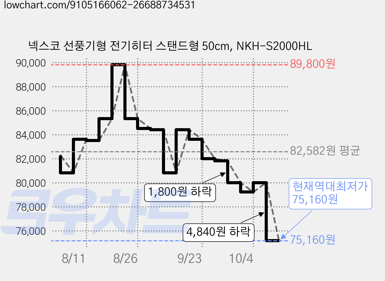 넥스코 선풍기형 전기히터 스탠드형 50cm, NKH-S2000HL 가격 변동 차트, 현재가 75,160원, 역대최저가