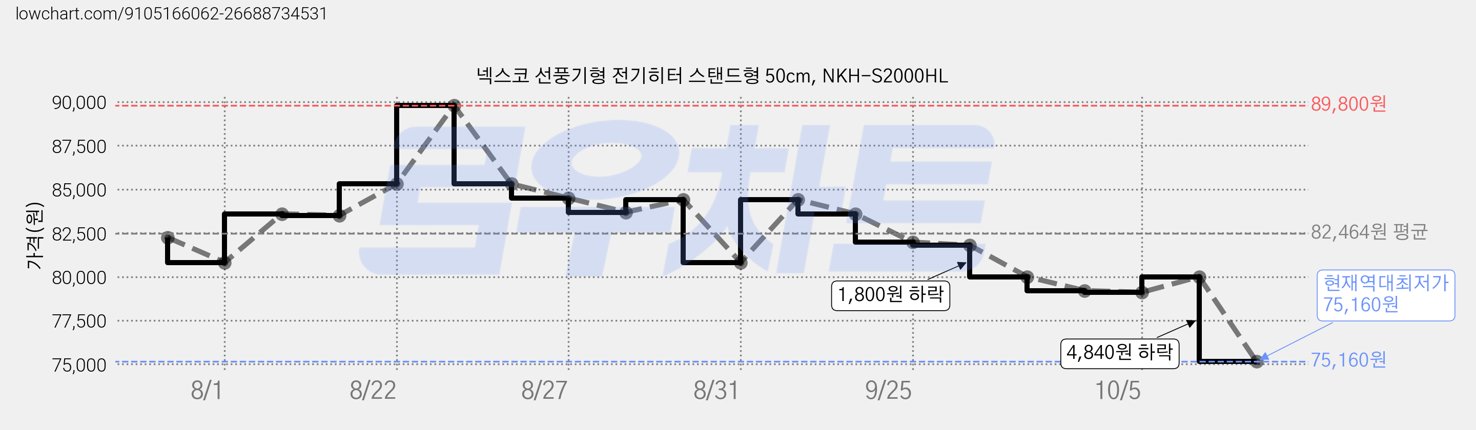 넥스코 선풍기형 전기히터 스탠드형 50cm, NKH-S2000HL 가격 변동 차트, 현재가 75,160원, 역대최저가