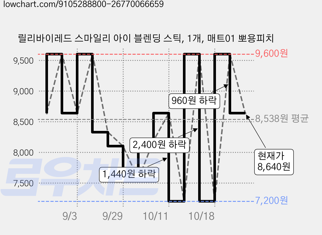 릴리바이레드 스마일리 아이 블렌딩 스틱, 1개, 매트01 뽀용피치 가격 변동 차트, 현재가 7,100원, 역대최저가