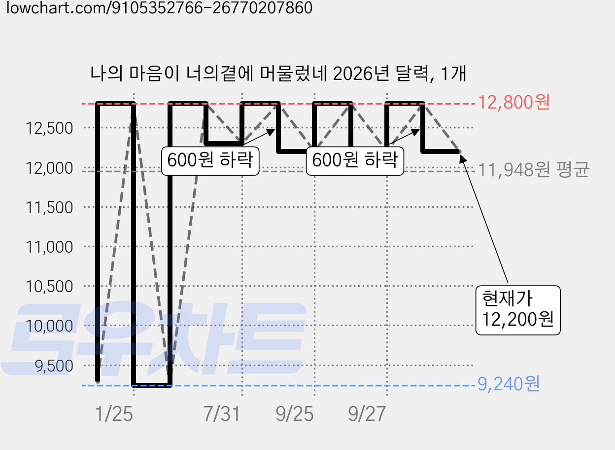 나의 마음이 너의곁에 머물렀네 2026년 달력, 1개 가격 변동 차트, 현재가 12,200원, 관측 최저가 9,240원