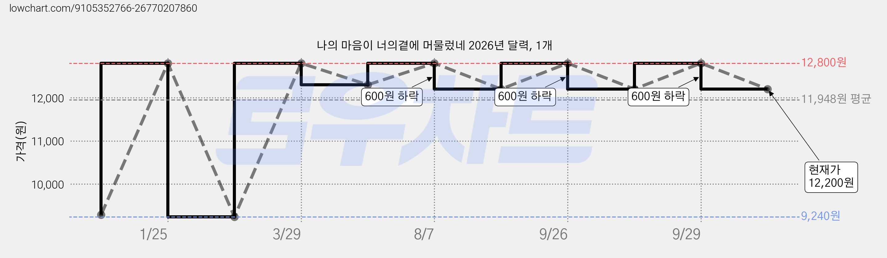 나의 마음이 너의곁에 머물렀네 2026년 달력, 1개 가격 변동 차트, 현재가 12,200원, 관측 최저가 9,240원