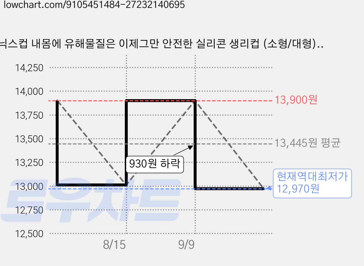 닉스컵 내몸에 유해물질은 이제그만 안전한 실리콘 생리컵 (소형/대형), 소형 가격 변동 차트, 현재가 12,970원, 역대최저가