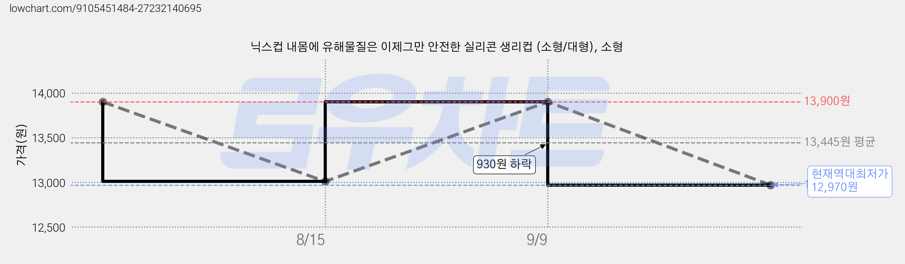 닉스컵 내몸에 유해물질은 이제그만 안전한 실리콘 생리컵 (소형/대형), 소형 가격 변동 차트, 현재가 12,970원, 역대최저가