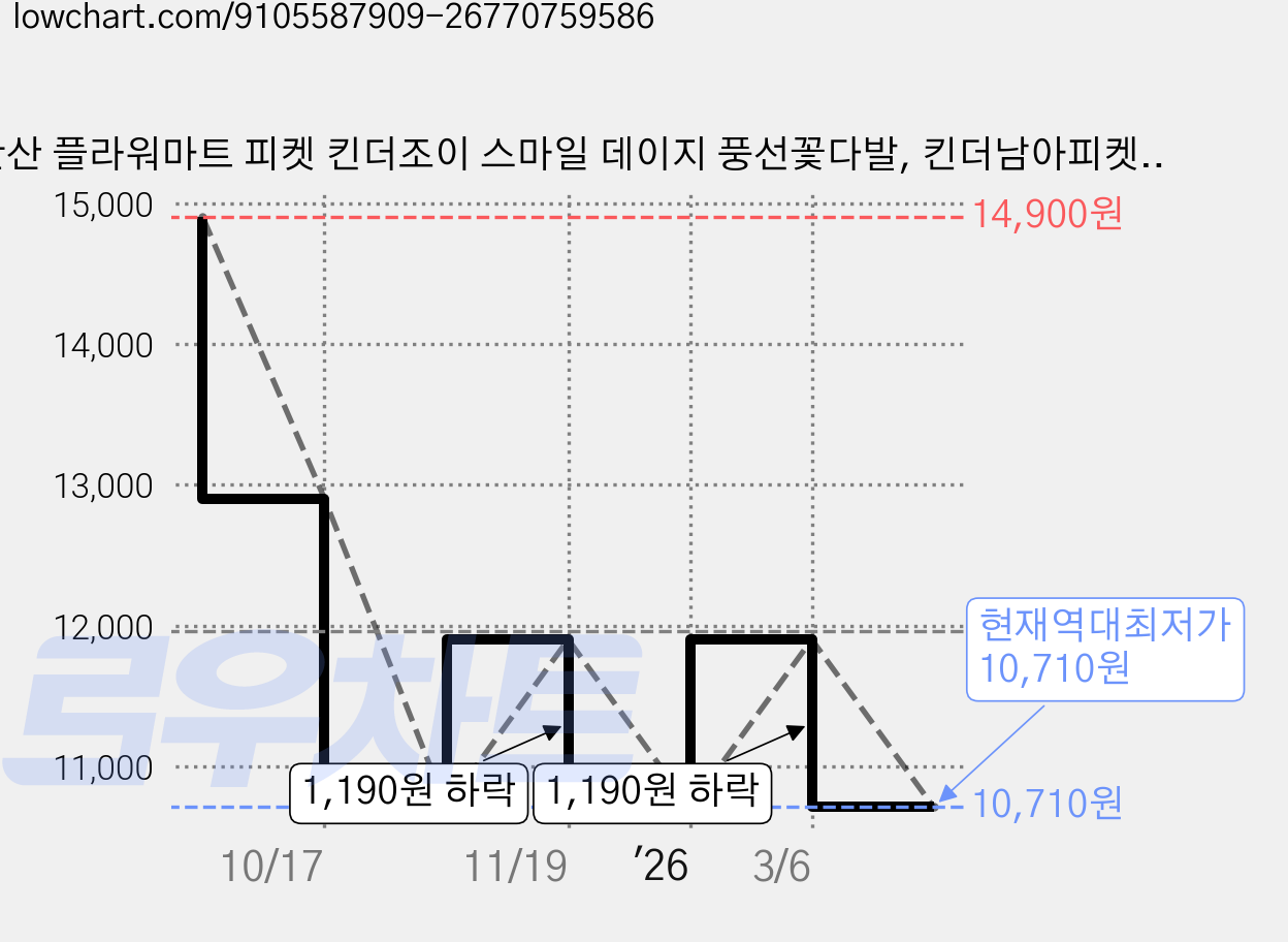 안산 플라워마트 피켓 킨더조이 스마일 데이지 풍선꽃다발, 킨더남아피켓x, 1개 가격 변동 차트, 현재가 10,710원, 역대최저가