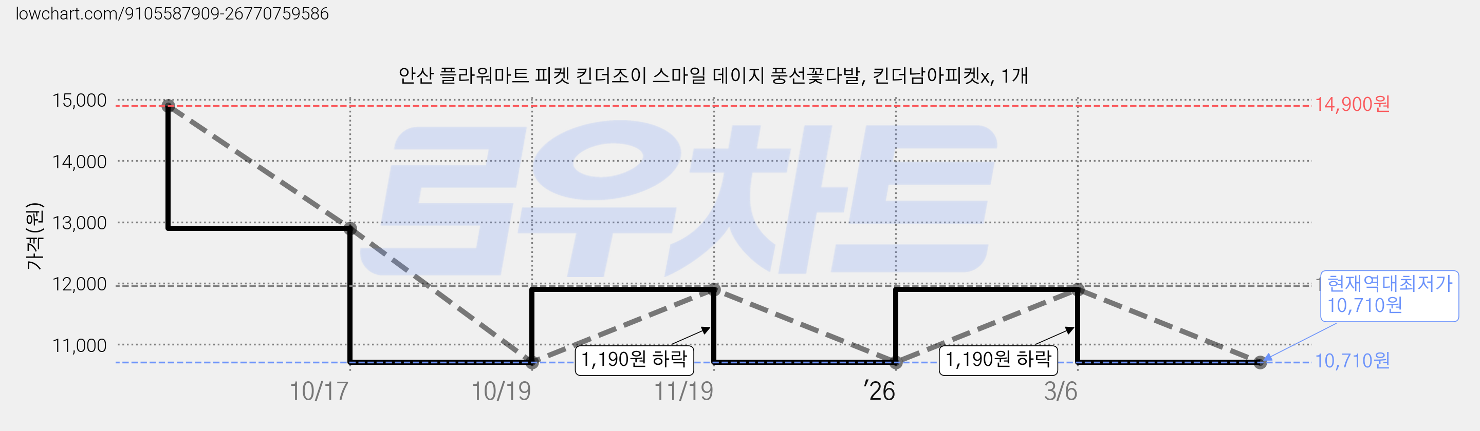 안산 플라워마트 피켓 킨더조이 스마일 데이지 풍선꽃다발, 킨더남아피켓x, 1개 가격 변동 차트, 현재가 10,710원, 역대최저가