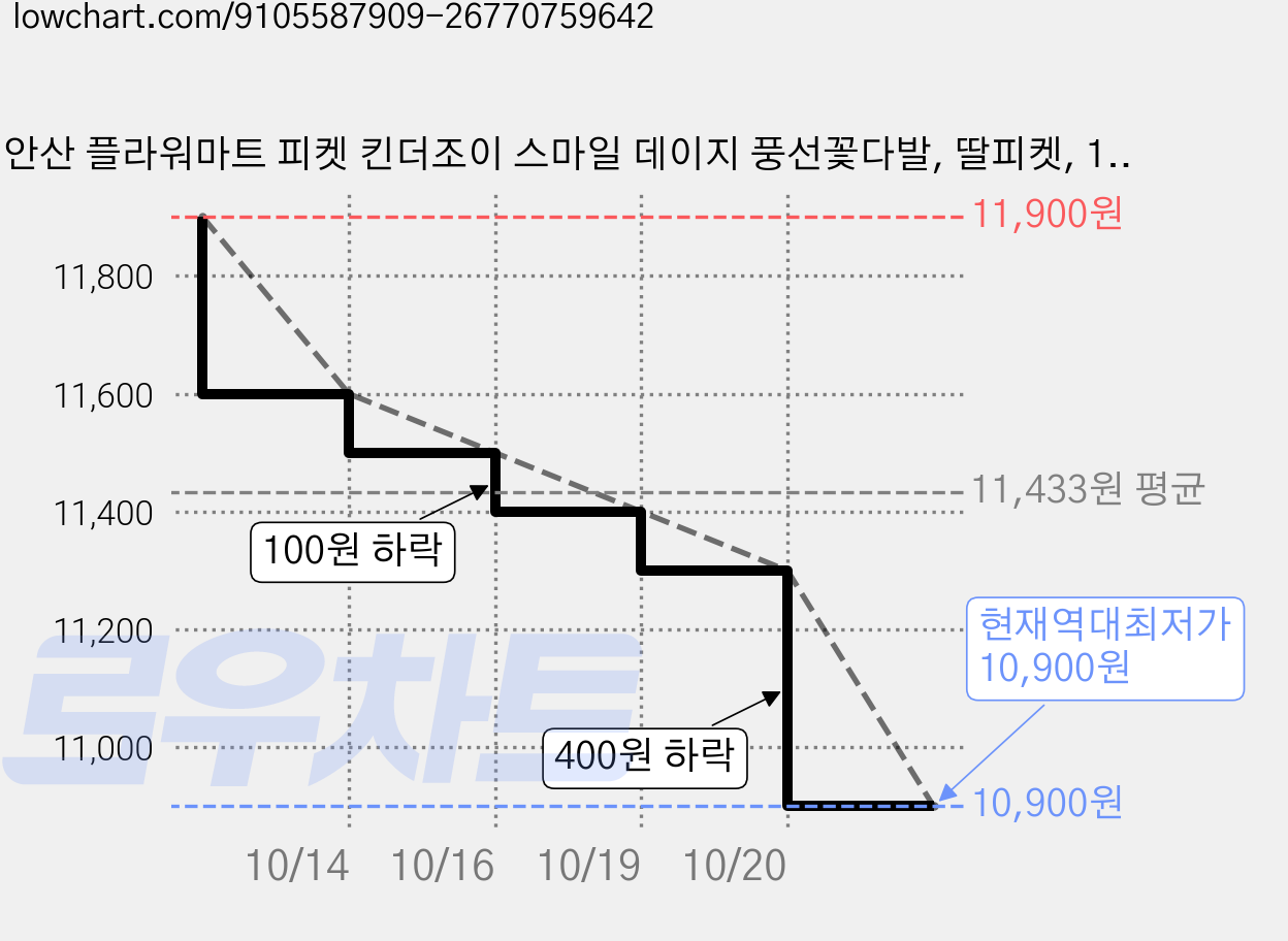 안산 플라워마트 피켓 킨더조이 스마일 데이지 풍선꽃다발, 딸피켓, 1개 가격 변동 차트, 현재가 10,900원, 역대최저가