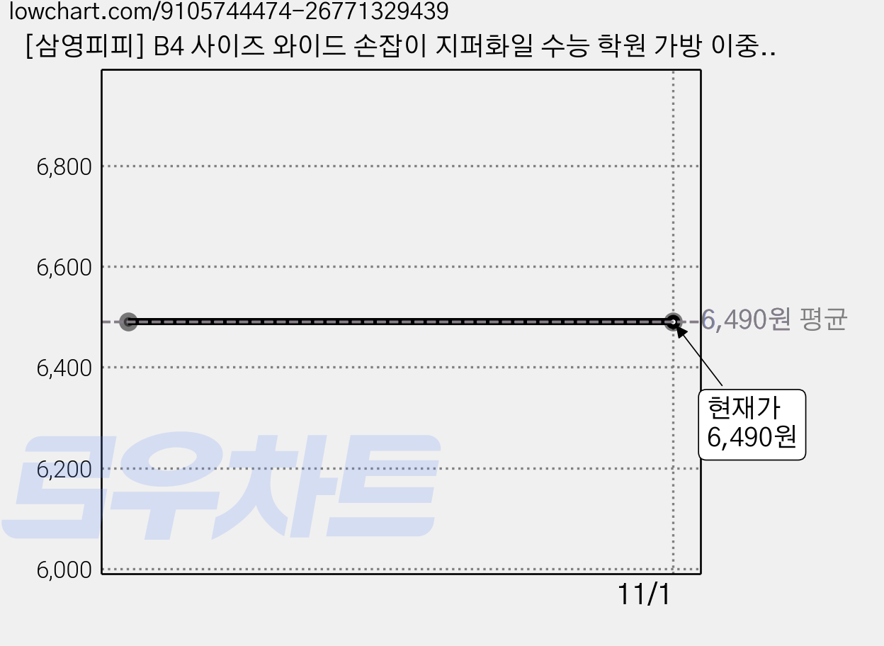 [삼영피피] B4 사이즈 와이드 손잡이 지퍼화일 수능 학원 가방 이중지퍼, 1개 가격 변동 차트, 현재가 6,490원