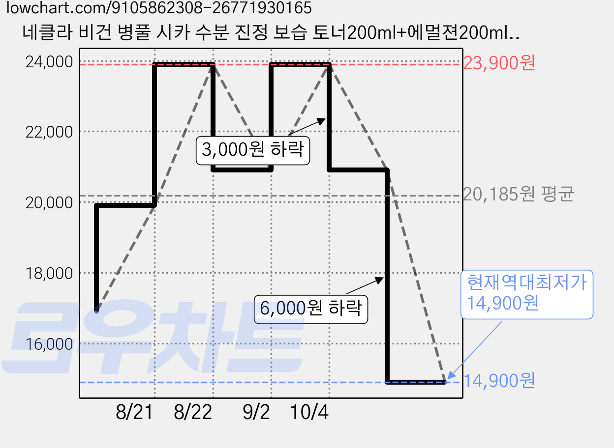 네클라 비건 병풀 시카 수분 진정 보습 토너200ml+에멀젼200ml 여성 스킨 로션 세트 기초 화장품 스킨케어, 1세트 가격 변동 차트, 현재가 14,900원, 역대최저가