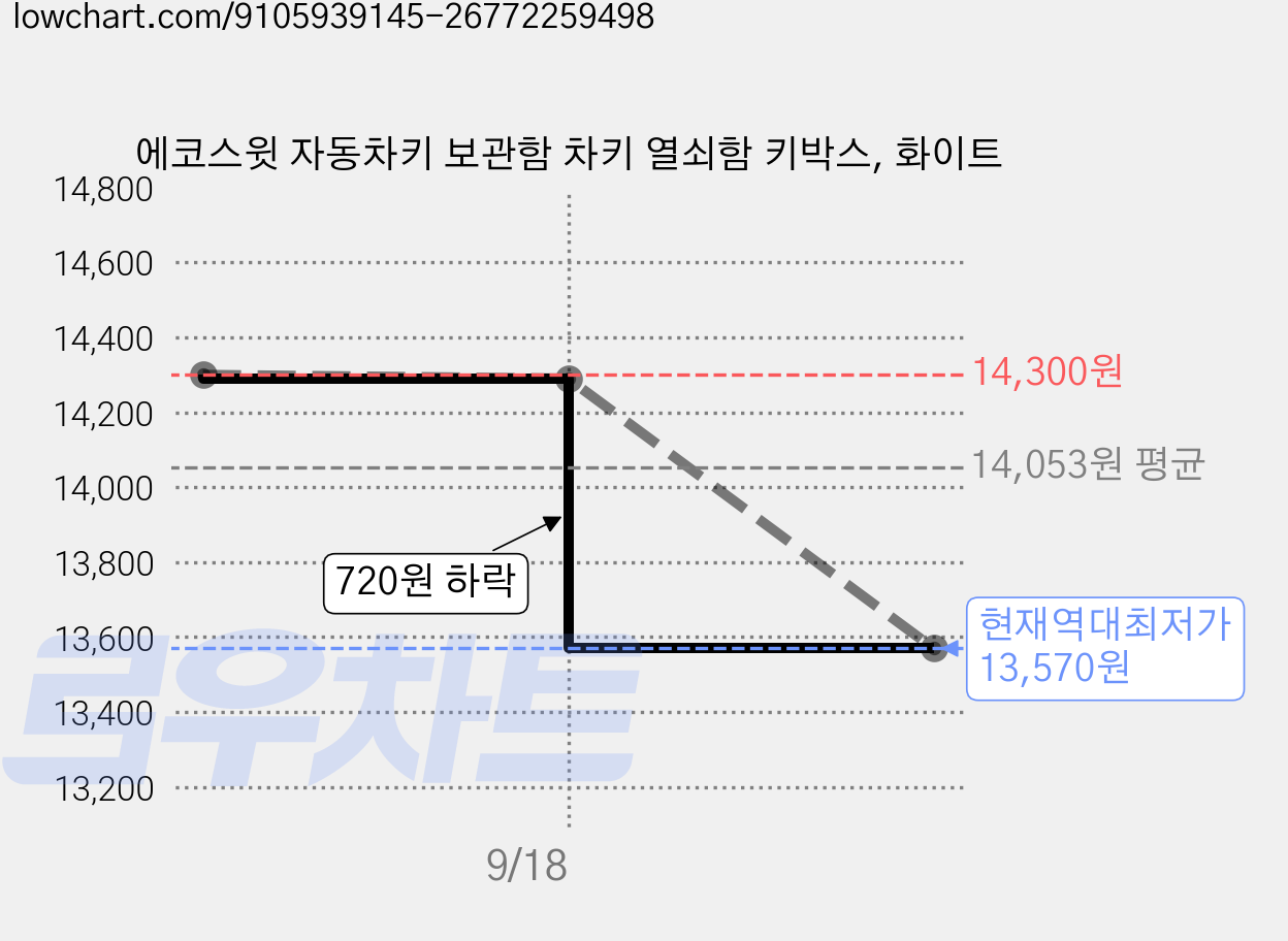 에코스윗 자동차키 보관함 차키 열쇠함 키박스, 화이트 가격 변동 차트, 현재가 13,570원, 역대최저가