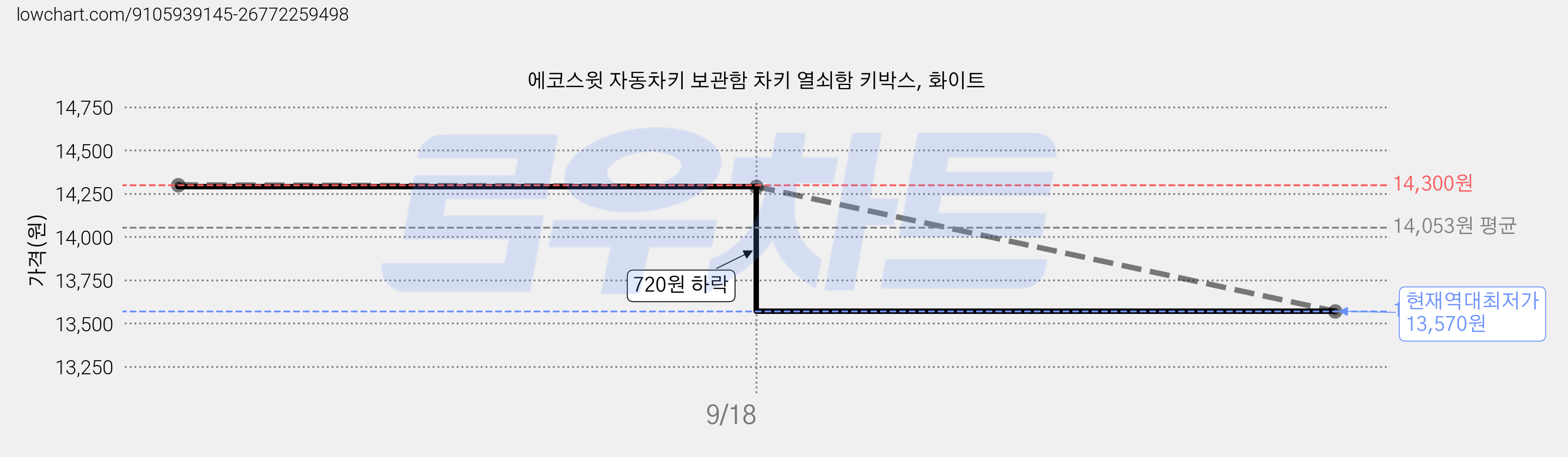 에코스윗 자동차키 보관함 차키 열쇠함 키박스, 화이트 가격 변동 차트, 현재가 13,570원, 역대최저가