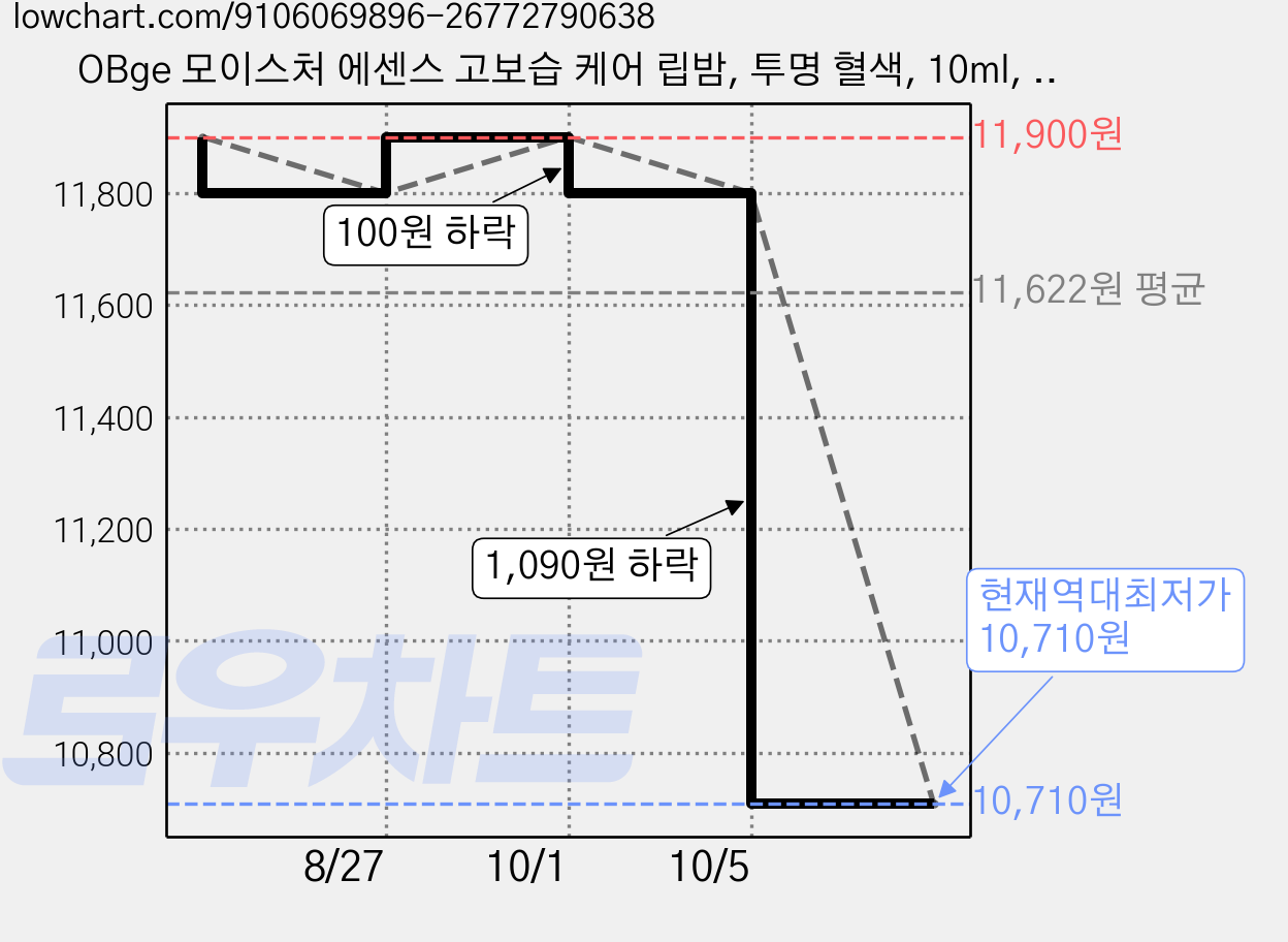 OBge 모이스처 에센스 고보습 케어 립밤, 투명 혈색, 10ml, 1개 가격 변동 차트, 현재가 10,710원, 역대최저가