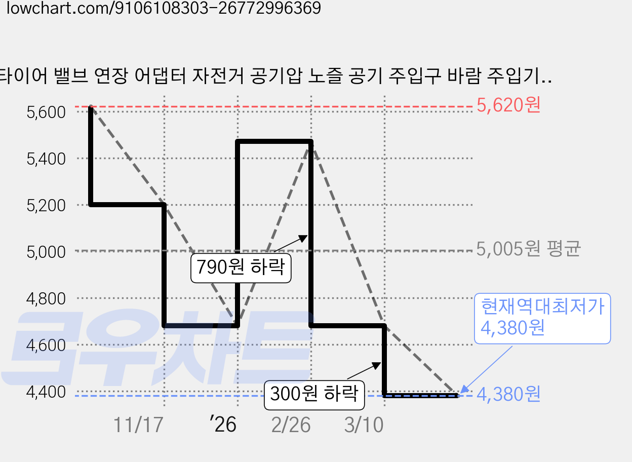 타이어 밸브 연장 어댑터 자전거 공기압 노즐 공기 주입구 바람 주입기 슈레더 아답타, 옐로우골드, 1개 가격 변동 차트, 현재가 4,380원, 역대최저가