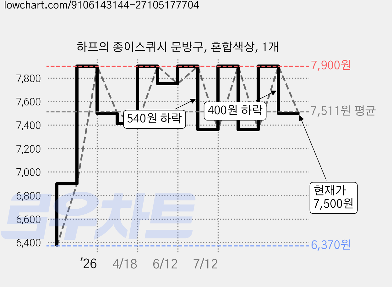 하프의 종이스퀴시 문방구, 혼합색상, 1개 가격 변동 차트, 현재가 7,500원, 관측 최저가 6,370원
