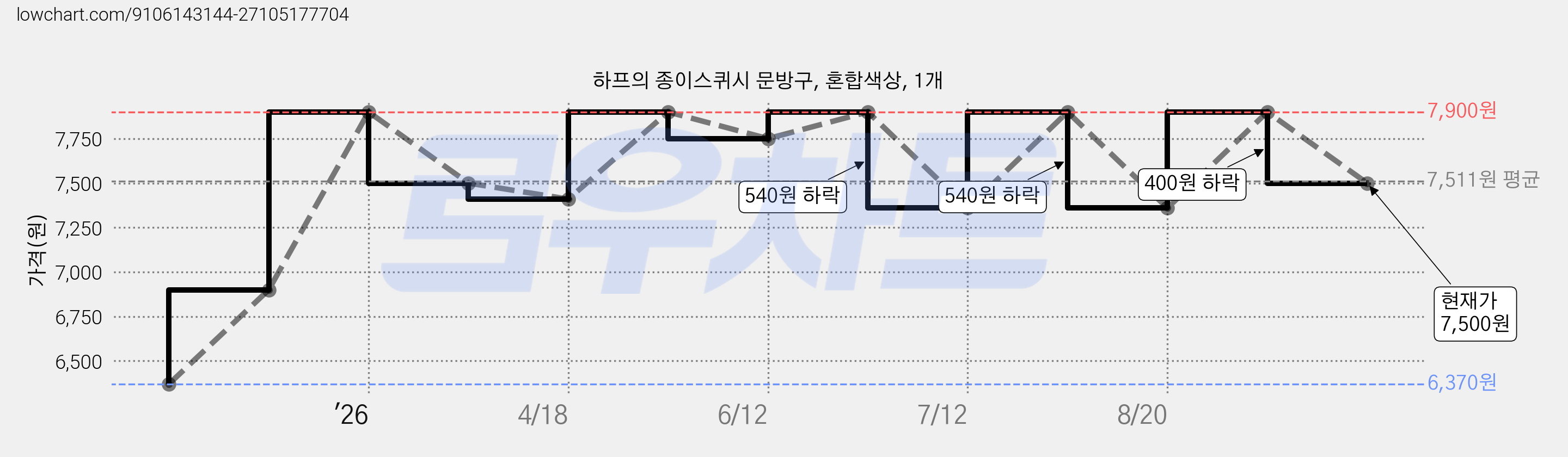 하프의 종이스퀴시 문방구, 혼합색상, 1개 가격 변동 차트, 현재가 7,500원, 관측 최저가 6,370원