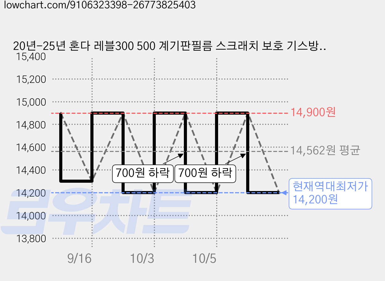 20년-25년 혼다 레블300 500 계기판필름 스크래치 보호 기스방지, 1개, clear 가격 변동 차트, 현재가 14,200원, 역대최저가