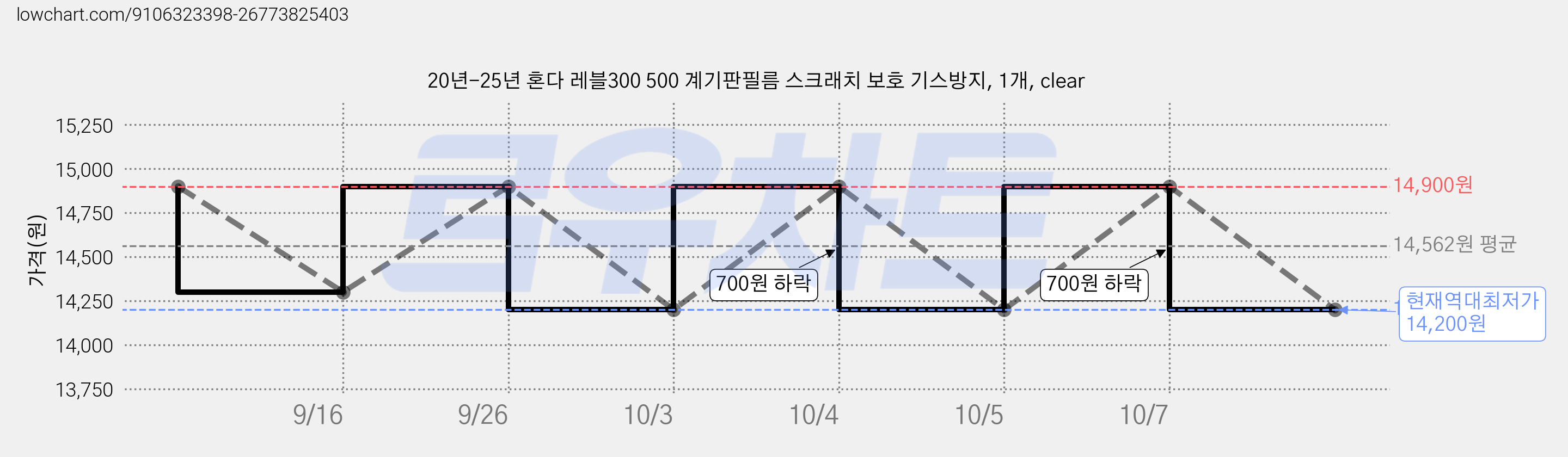 20년-25년 혼다 레블300 500 계기판필름 스크래치 보호 기스방지, 1개, clear 가격 변동 차트, 현재가 14,200원, 역대최저가
