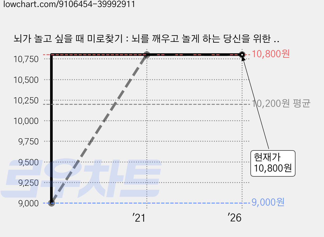 뇌가 놀고 싶을 때 미로찾기 : 뇌를 깨우고 놀게 하는 당신을 위한 놀이 책, 옥당, 리사 몰렛, 마크 파쵸 가격 변동 차트, 현재가 10,800원, 관측 최저가 9,000원