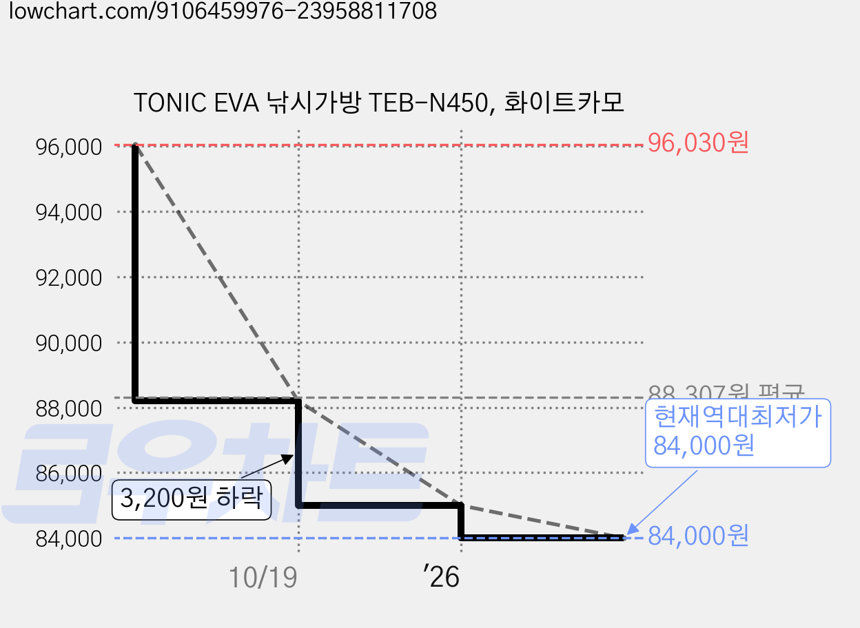 TONIC EVA 낚시가방 TEB-N450, 화이트카모 가격 변동 차트, 현재가 84,000원, 역대최저가