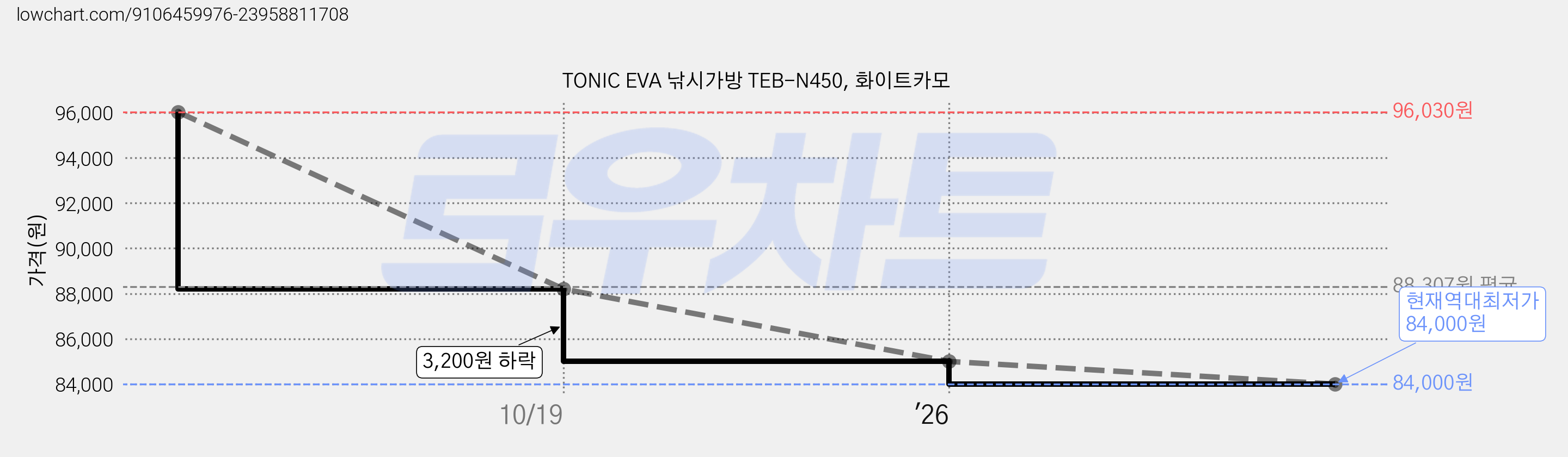 TONIC EVA 낚시가방 TEB-N450, 화이트카모 가격 변동 차트, 현재가 84,000원, 역대최저가