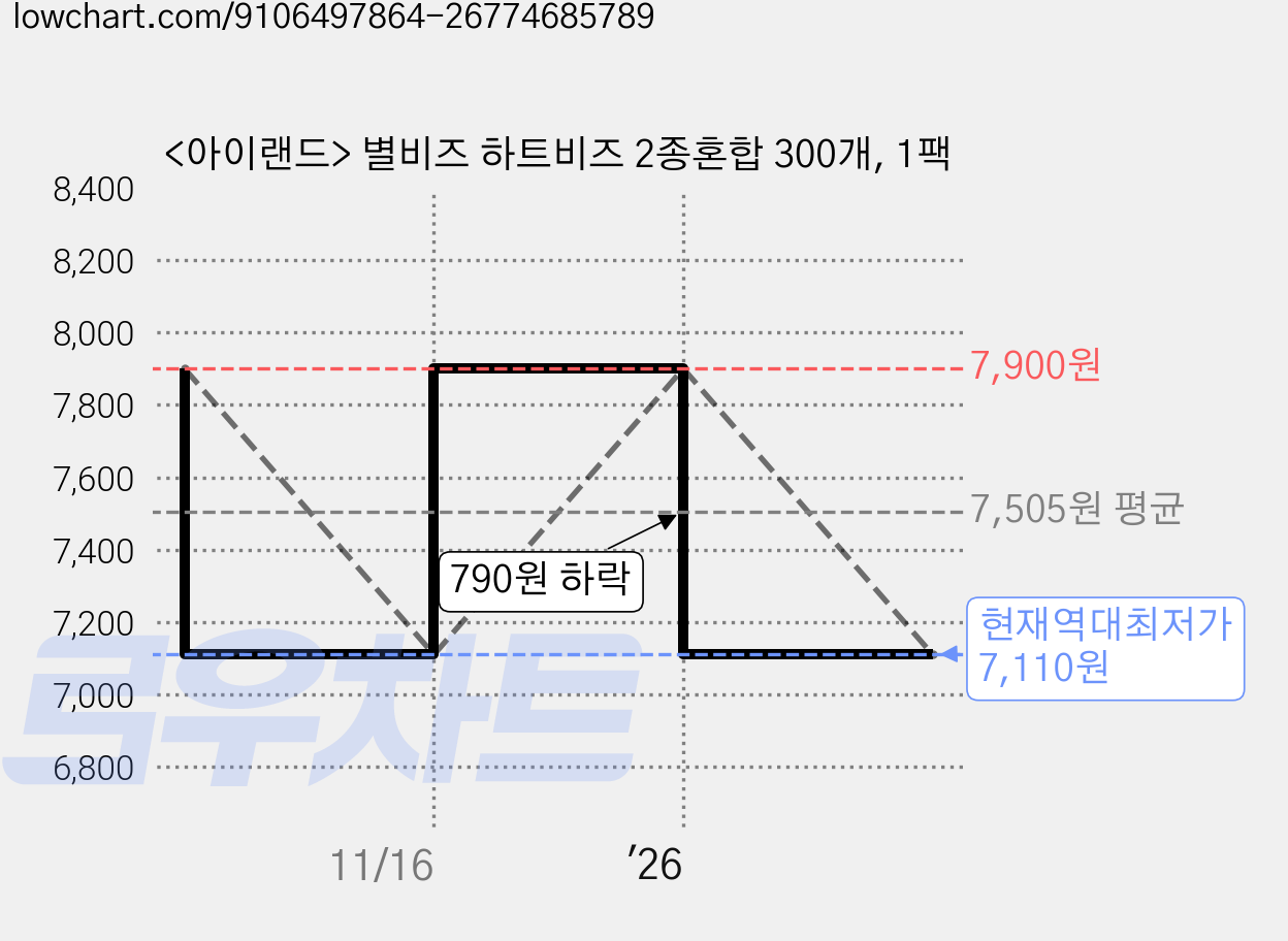 <아이랜드> 별비즈 하트비즈 2종혼합 300개, 1팩 가격 변동 차트, 현재가 7,110원, 역대최저가