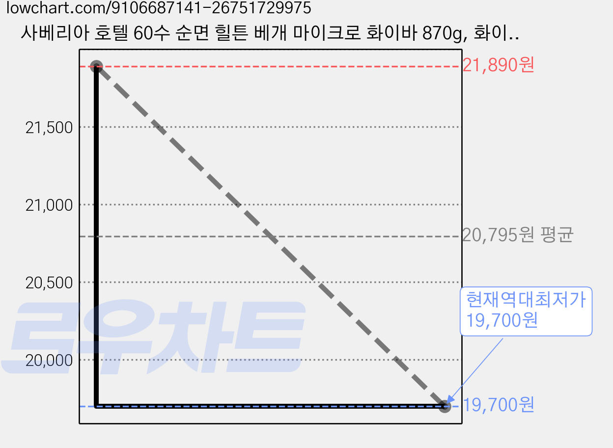 사베리아 호텔 60수 순면 힐튼 베개 마이크로 화이바 870g, 화이트, 1개 가격 변동 차트, 현재가 19,700원, 역대최저가