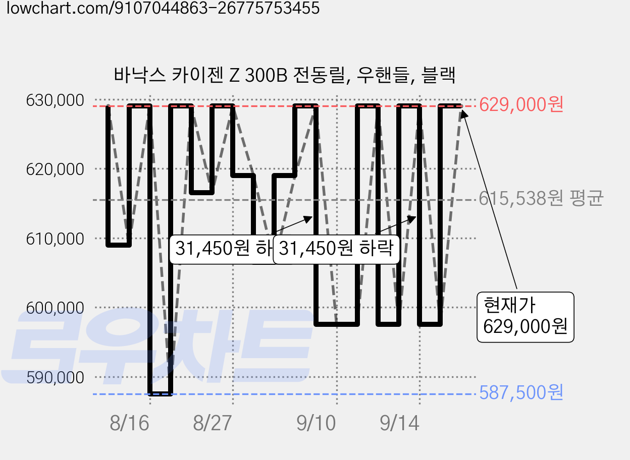 바낙스 카이젠 Z 300B 전동릴, 우핸들, 블랙 가격 변동 차트, 현재가 629,000원, 관측 최저가 585,040원