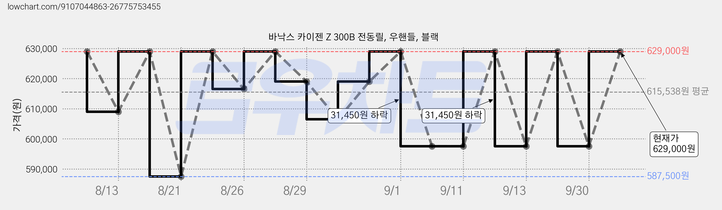 바낙스 카이젠 Z 300B 전동릴, 우핸들, 블랙 가격 변동 차트, 현재가 629,000원, 관측 최저가 585,040원