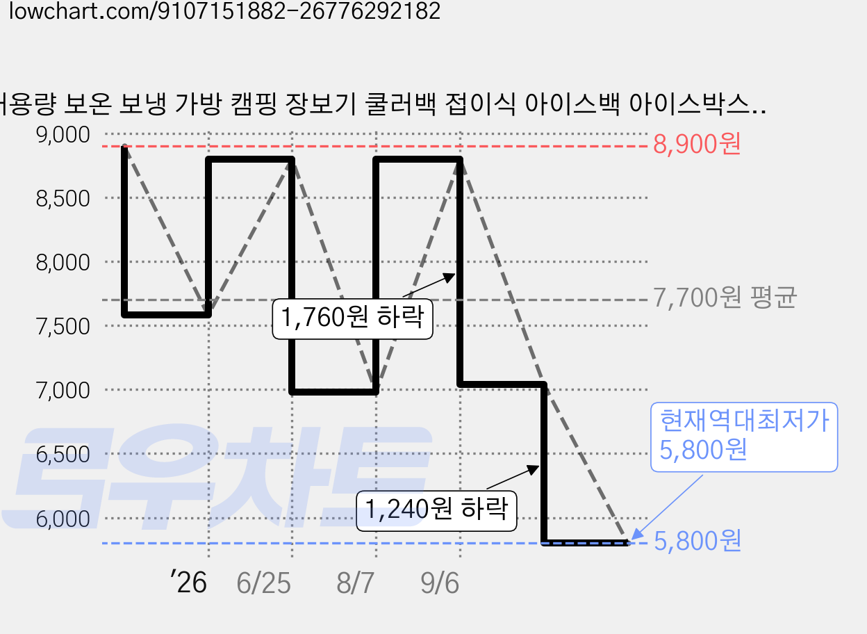 대용량 보온 보냉 가방 캠핑 장보기 쿨러백 접이식 아이스백 아이스박스, 35L, 블랙 가격 변동 차트, 현재가 5,800원, 역대최저가