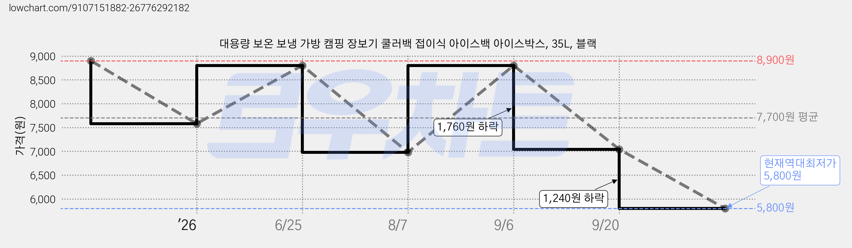 대용량 보온 보냉 가방 캠핑 장보기 쿨러백 접이식 아이스백 아이스박스, 35L, 블랙 가격 변동 차트, 현재가 5,800원, 역대최저가