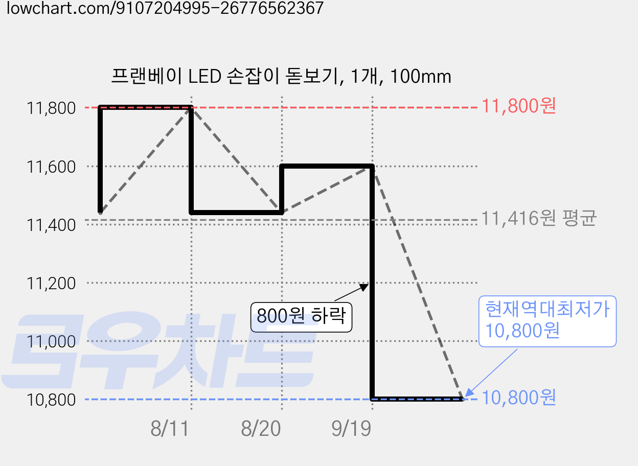 프랜베이 LED 손잡이 돋보기, 1개, 100mm 가격 변동 차트, 현재가 10,800원, 역대최저가