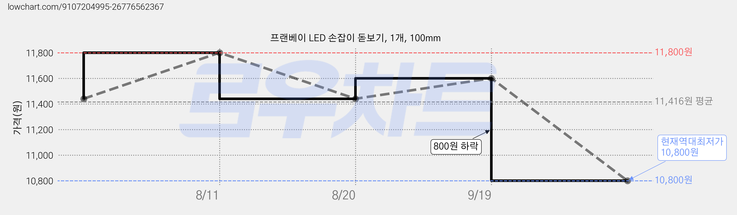 프랜베이 LED 손잡이 돋보기, 1개, 100mm 가격 변동 차트, 현재가 10,800원, 역대최저가
