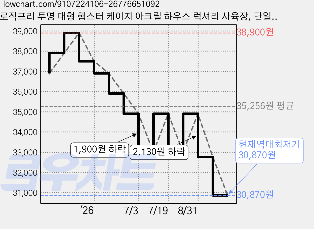 로직프리 투명 대형 햄스터 케이지 아크릴 하우스 럭셔리 사육장, 단일, 1개 가격 변동 차트, 현재가 30,870원, 역대최저가