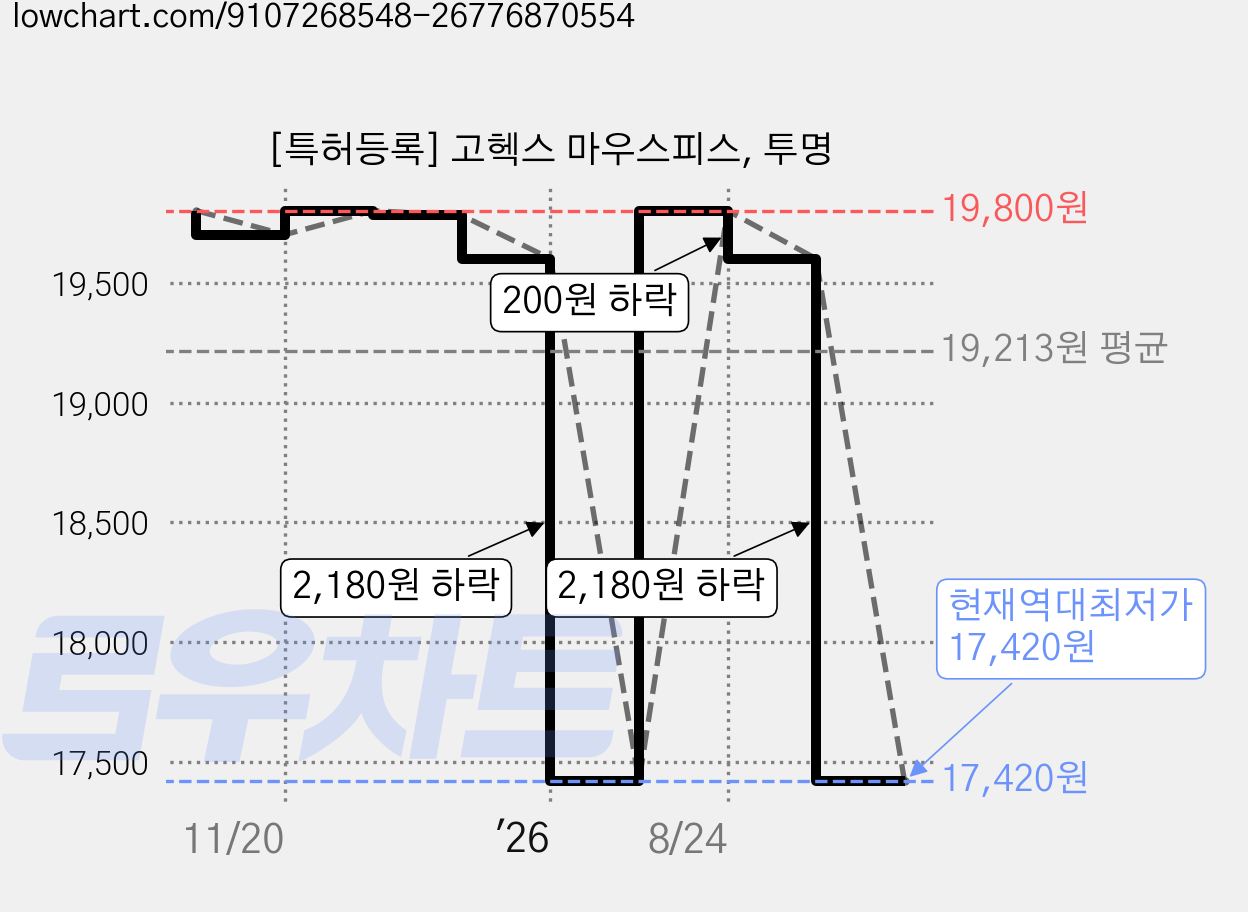 [특허등록] 고헥스 마우스피스, 투명 가격 변동 차트, 현재가 17,420원, 역대최저가