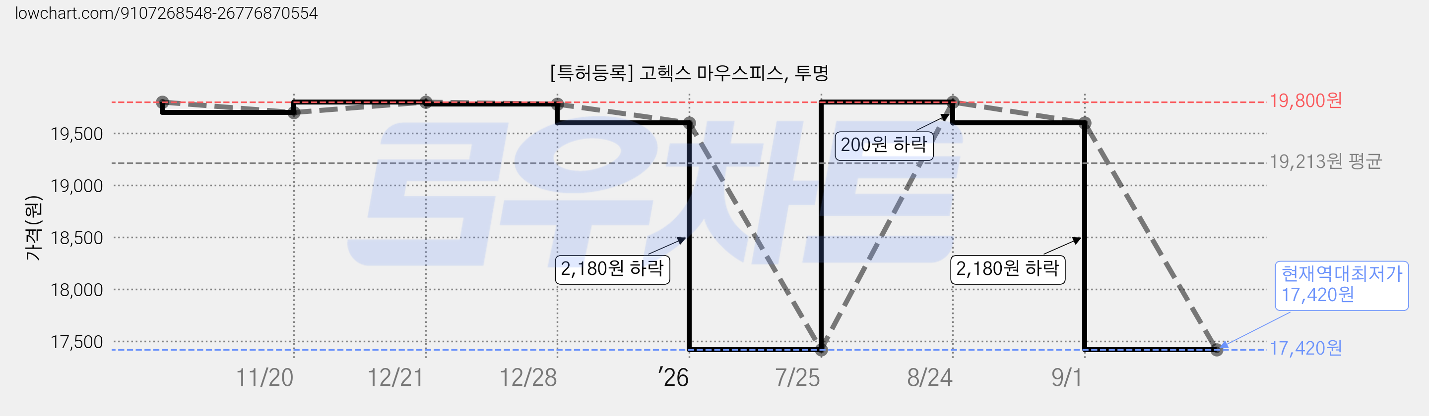 [특허등록] 고헥스 마우스피스, 투명 가격 변동 차트, 현재가 17,420원, 역대최저가