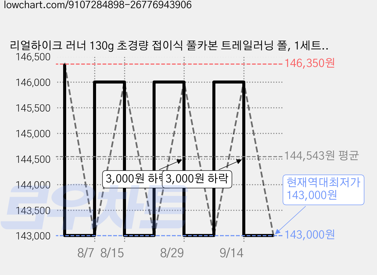 리얼하이크 러너 130g 초경량 접이식 풀카본 트레일러닝 폴, 1세트, Black 가격 변동 차트, 현재가 143,000원, 역대최저가
