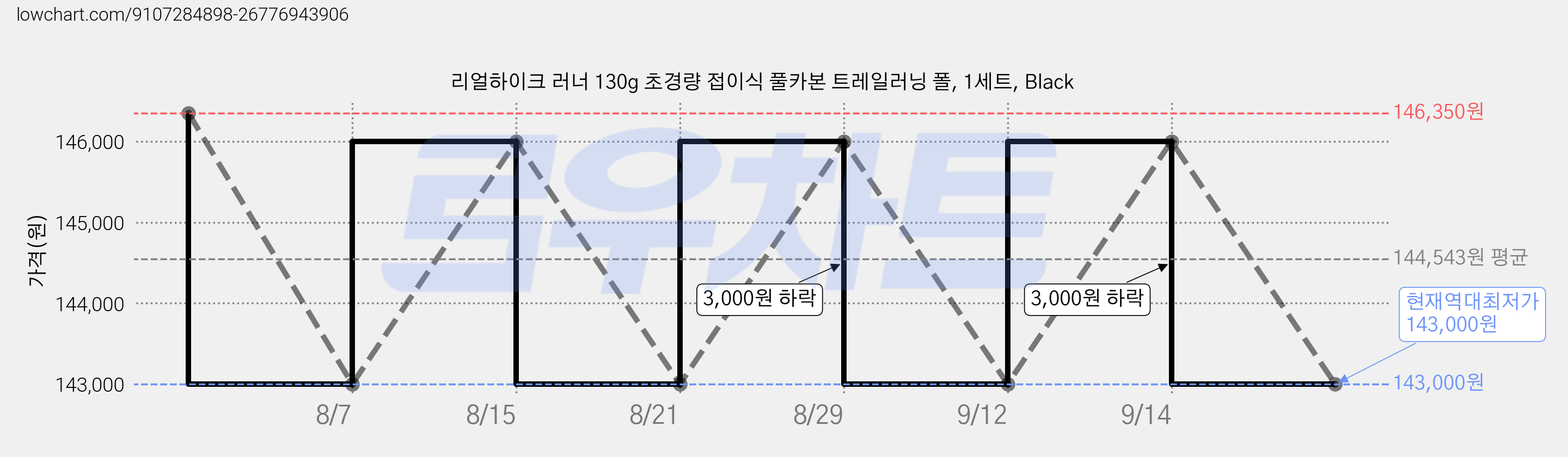 리얼하이크 러너 130g 초경량 접이식 풀카본 트레일러닝 폴, 1세트, Black 가격 변동 차트, 현재가 143,000원, 역대최저가