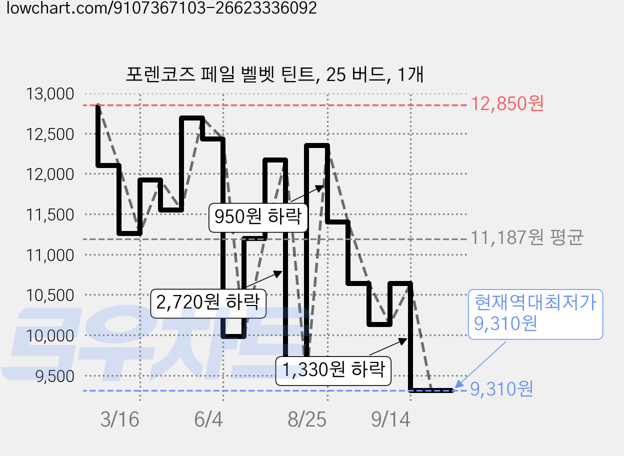 포렌코즈 페일 벨벳 틴트, 25 버드, 1개 가격 변동 차트, 현재가 9,310원, 역대최저가