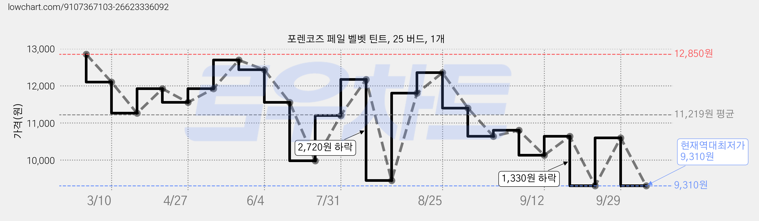 포렌코즈 페일 벨벳 틴트, 25 버드, 1개 가격 변동 차트, 현재가 9,310원, 역대최저가