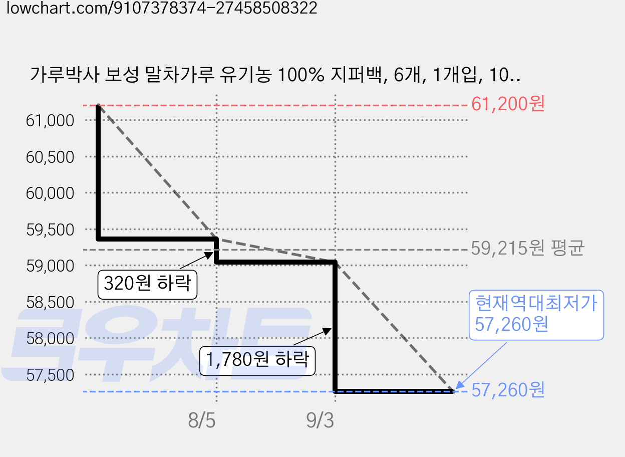 가루박사 보성 말차가루 유기농 100% 지퍼백, 6개, 1개입, 100g 가격 변동 차트, 현재가 57,260원, 역대최저가