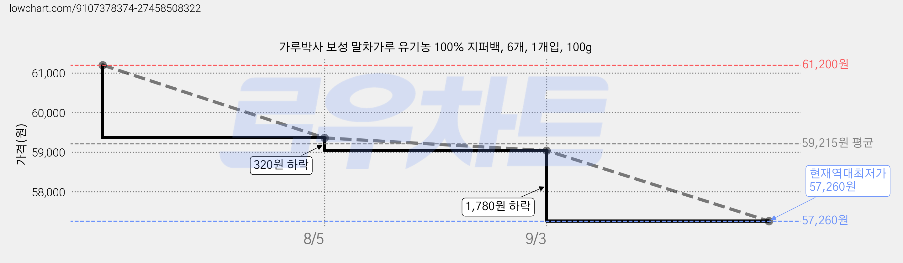 가루박사 보성 말차가루 유기농 100% 지퍼백, 6개, 1개입, 100g 가격 변동 차트, 현재가 57,260원, 역대최저가