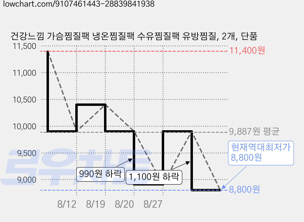 건강느낌 가슴찜질팩 냉온찜질팩 수유찜질팩 유방찜질, 2개, 단품 가격 변동 차트, 현재가 8,800원, 역대최저가