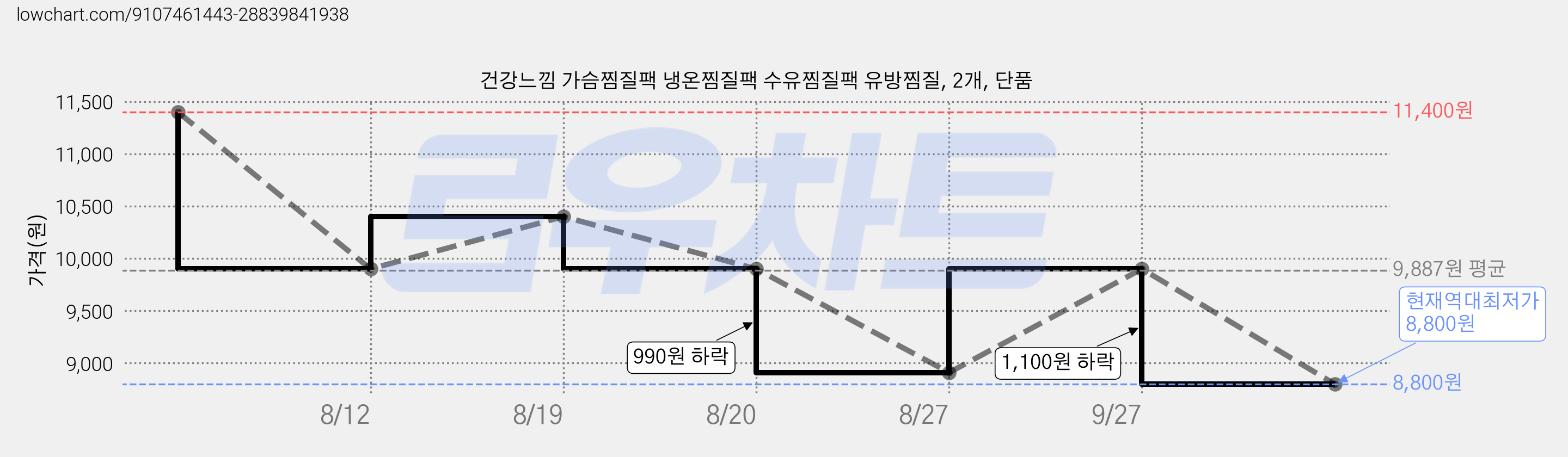 건강느낌 가슴찜질팩 냉온찜질팩 수유찜질팩 유방찜질, 2개, 단품 가격 변동 차트, 현재가 8,800원, 역대최저가