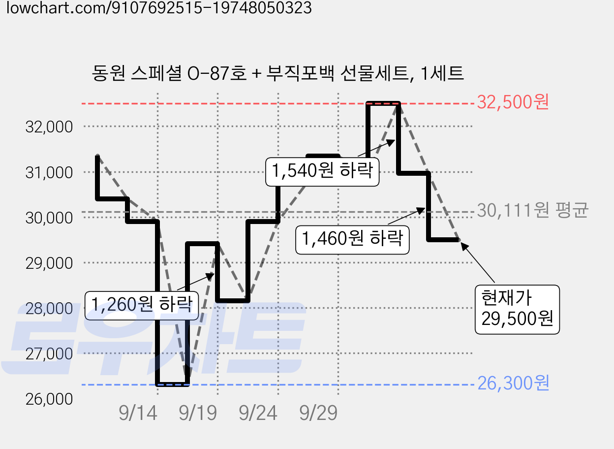 동원 스페셜 O-87호 + 부직포백 선물세트, 1세트 가격 변동 차트, 현재가 29,500원, 관측 최저가 26,300원