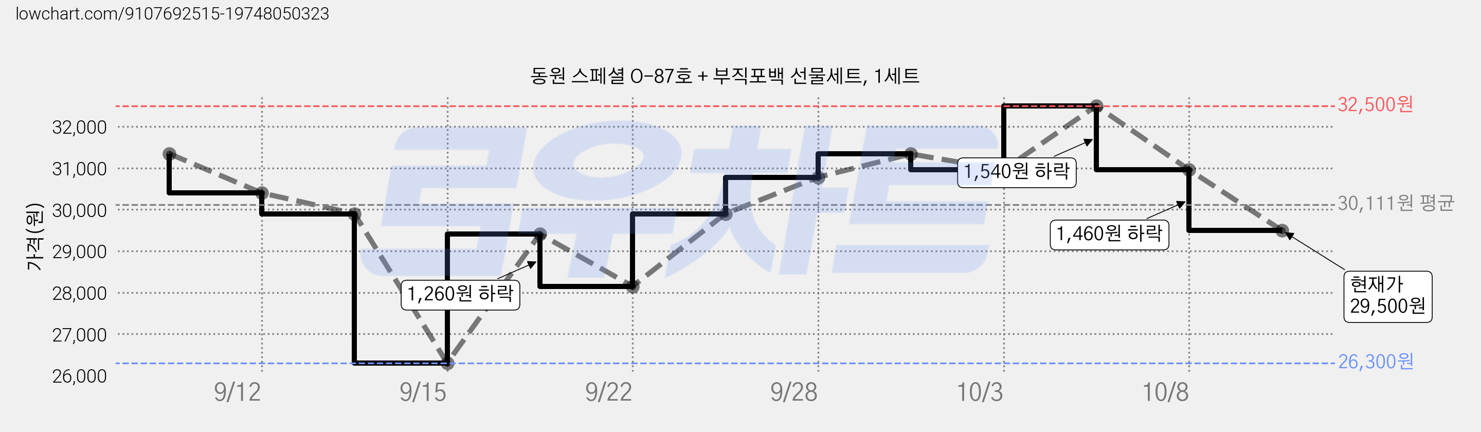 동원 스페셜 O-87호 + 부직포백 선물세트, 1세트 가격 변동 차트, 현재가 29,500원, 관측 최저가 26,300원