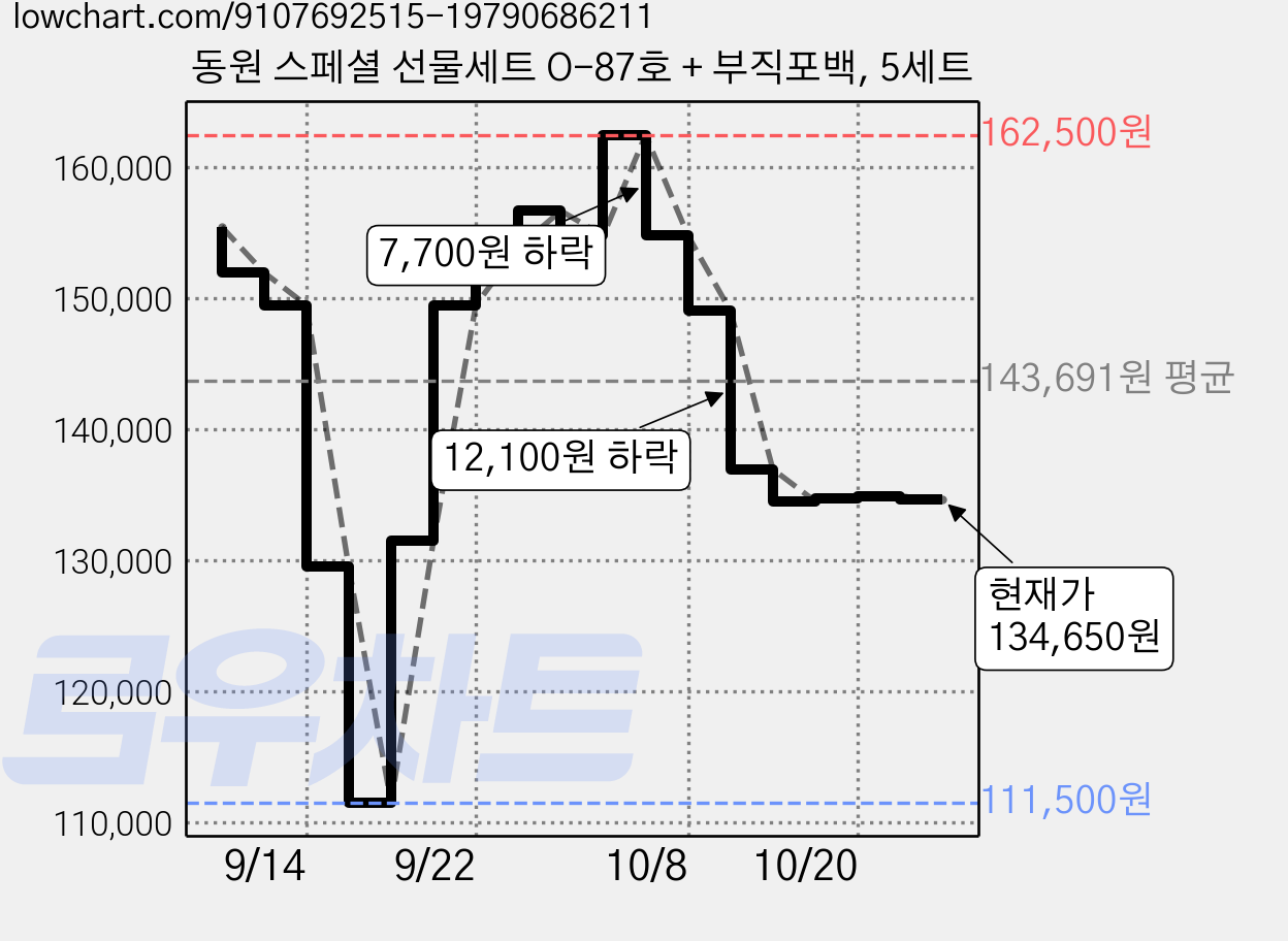 동원 스페셜 선물세트 O-87호 + 부직포백, 5세트 가격 변동 차트, 현재가 134,650원, 관측 최저가 111,500원