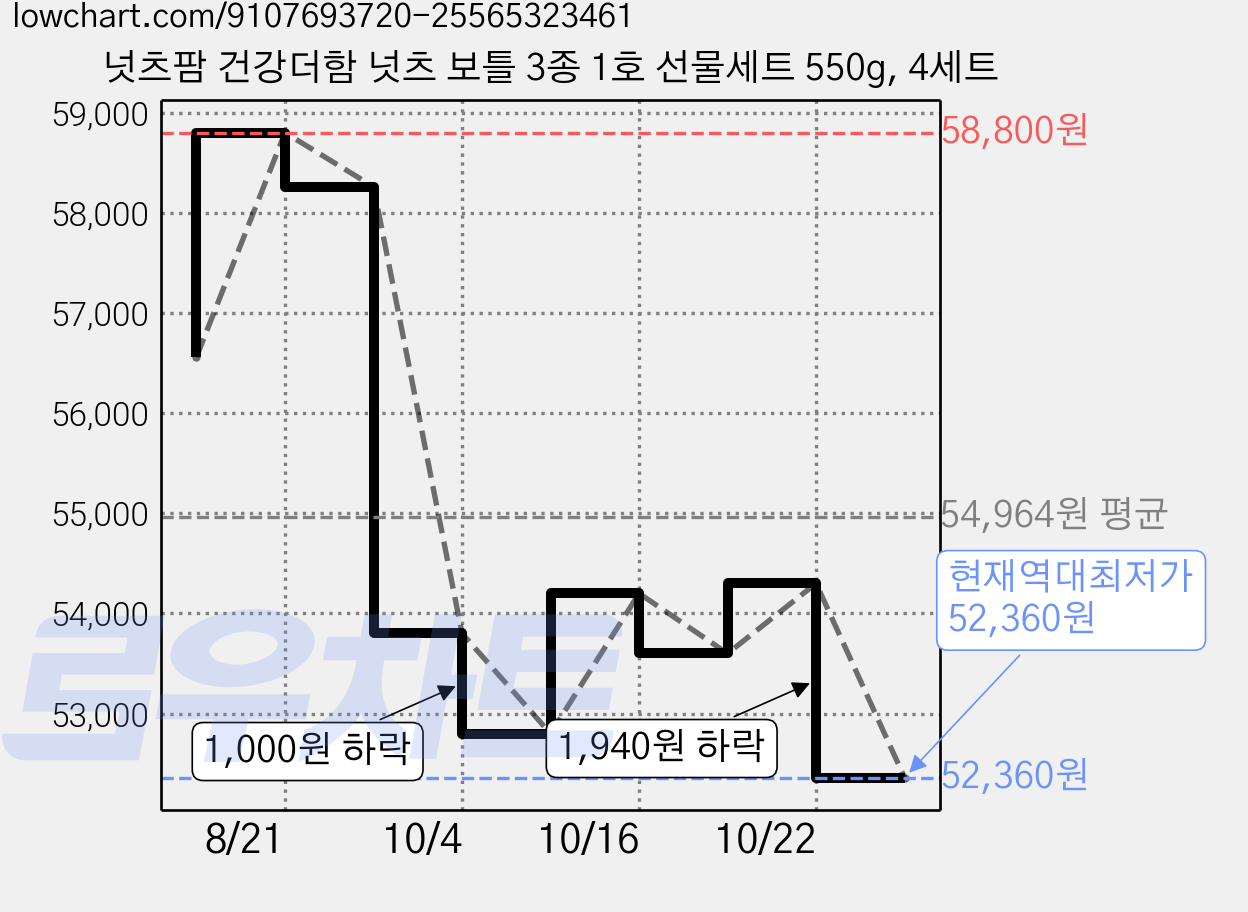 넛츠팜 건강더함 넛츠 보틀 3종 1호 선물세트 550g, 4세트 가격 변동 차트, 현재가 52,360원, 역대최저가