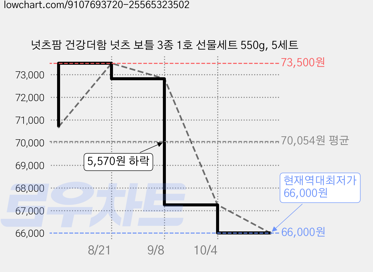 넛츠팜 건강더함 넛츠 보틀 3종 1호 선물세트 550g, 5세트 가격 변동 차트, 현재가 66,000원, 역대최저가